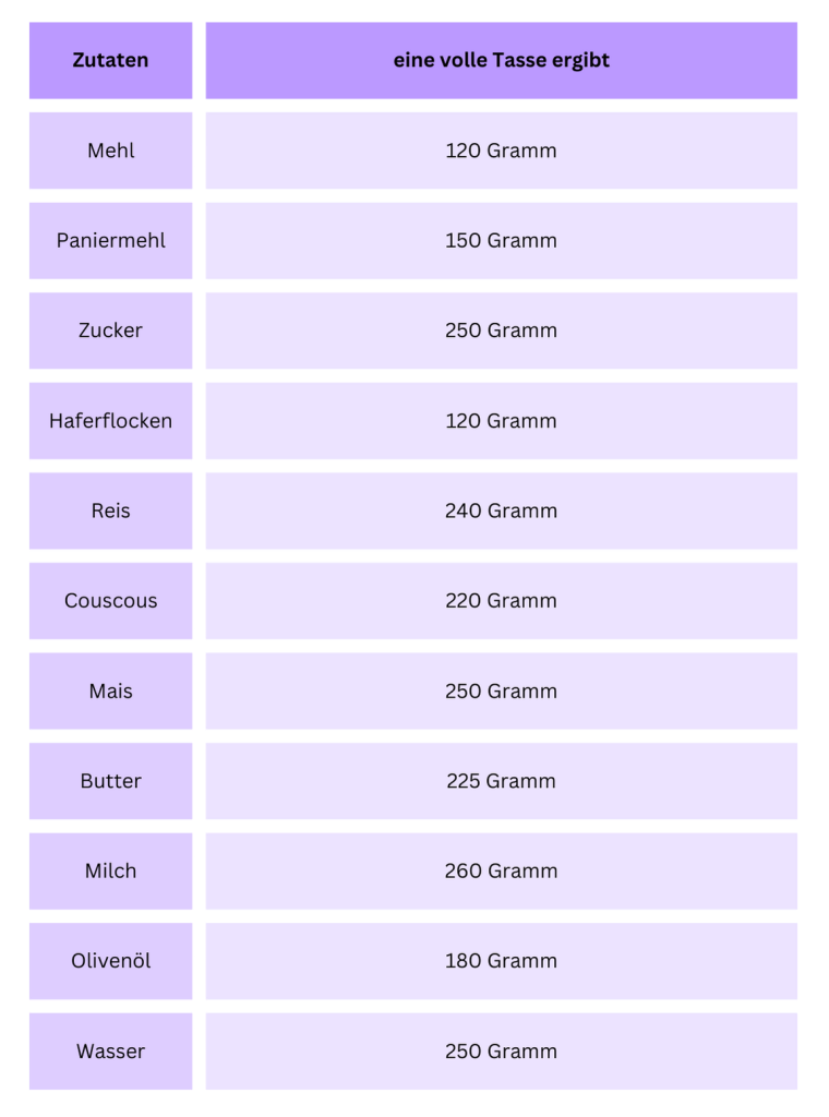 Wiegen ohne Waage: Grafik, wieviel Gramm passen in eine Tasse